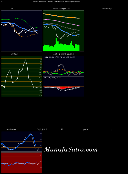 INDICES DJ US FOODPRDCTS DSFP ADX indicator, DJ US FOODPRDCTS DSFP indicators ADX technical analysis, DJ US FOODPRDCTS DSFP indicators ADX free charts, DJ US FOODPRDCTS DSFP indicators ADX historical values INDICES