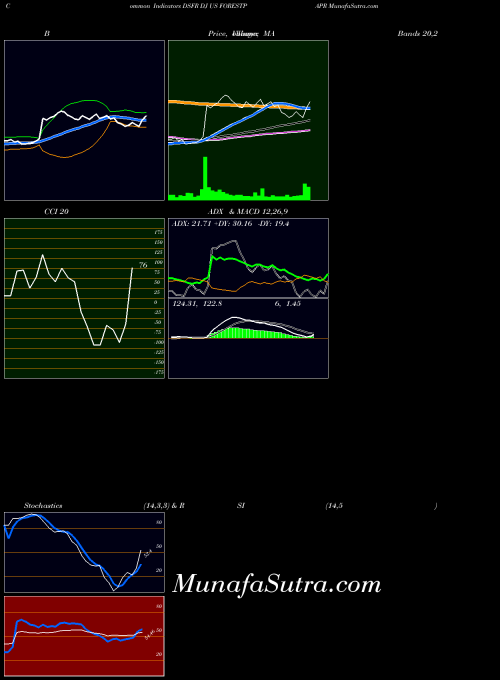 Dj Us indicators chart 