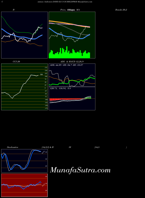 INDICES DJ US DURHLDPROD DSHD BollingerBands indicator, DJ US DURHLDPROD DSHD indicators BollingerBands technical analysis, DJ US DURHLDPROD DSHD indicators BollingerBands free charts, DJ US DURHLDPROD DSHD indicators BollingerBands historical values INDICES