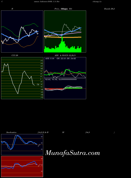 INDICES U.S. Hotel & Lodging REITs Index DSHL All indicator, U.S. Hotel & Lodging REITs Index DSHL indicators All technical analysis, U.S. Hotel & Lodging REITs Index DSHL indicators All free charts, U.S. Hotel & Lodging REITs Index DSHL indicators All historical values INDICES