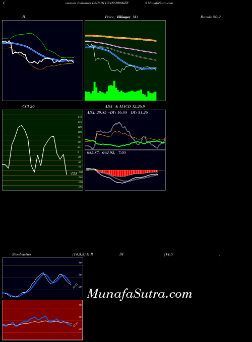 INDICES DJ US INSBROKERS DSIB All indicator, DJ US INSBROKERS DSIB indicators All technical analysis, DJ US INSBROKERS DSIB indicators All free charts, DJ US INSBROKERS DSIB indicators All historical values INDICES