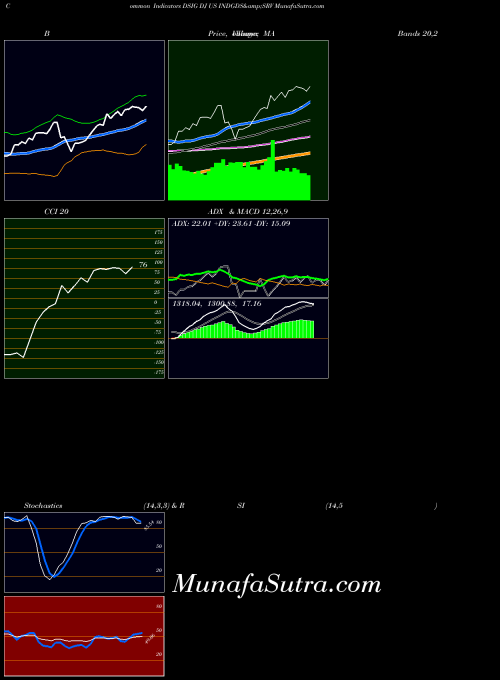 Dj Us indicators chart 