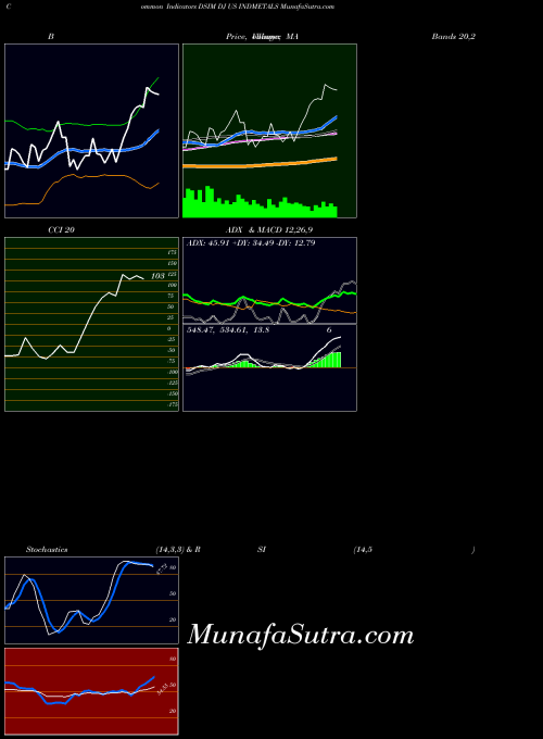 INDICES DJ US INDMETALS DSIM All indicator, DJ US INDMETALS DSIM indicators All technical analysis, DJ US INDMETALS DSIM indicators All free charts, DJ US INDMETALS DSIM indicators All historical values INDICES
