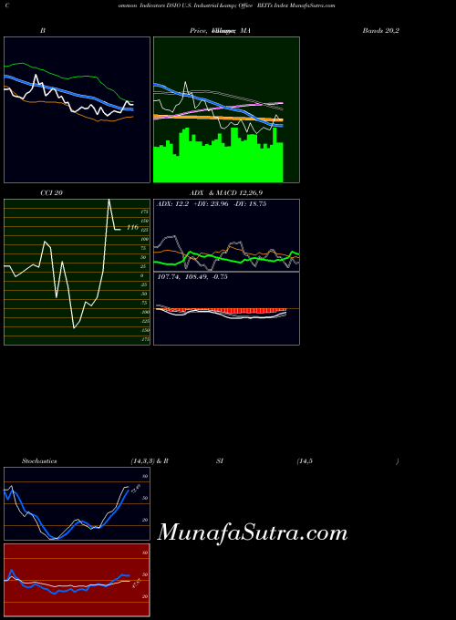 INDICES U.S. Industrial & Office REITs Index DSIO All indicator, U.S. Industrial & Office REITs Index DSIO indicators All technical analysis, U.S. Industrial & Office REITs Index DSIO indicators All free charts, U.S. Industrial & Office REITs Index DSIO indicators All historical values INDICES