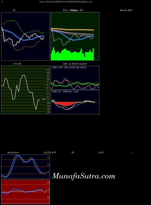 INDICES DJ US INSURANCE DSIR PriceVolume indicator, DJ US INSURANCE DSIR indicators PriceVolume technical analysis, DJ US INSURANCE DSIR indicators PriceVolume free charts, DJ US INSURANCE DSIR indicators PriceVolume historical values INDICES