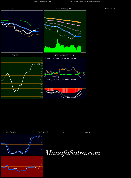 Dj Us indicators chart 