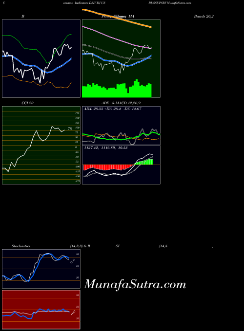 Dj Us indicators chart 