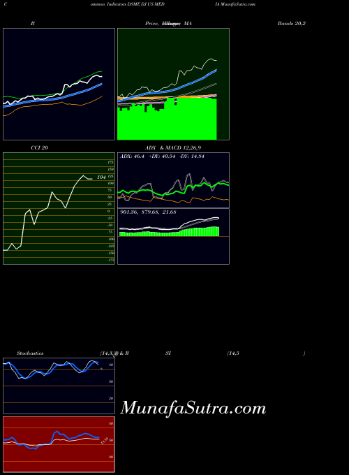 INDICES DJ US MEDIA DSME MACD indicator, DJ US MEDIA DSME indicators MACD technical analysis, DJ US MEDIA DSME indicators MACD free charts, DJ US MEDIA DSME indicators MACD historical values INDICES