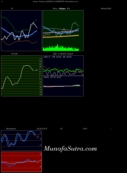 INDICES DJ US MORTGFIN DSMF All indicator, DJ US MORTGFIN DSMF indicators All technical analysis, DJ US MORTGFIN DSMF indicators All free charts, DJ US MORTGFIN DSMF indicators All historical values INDICES