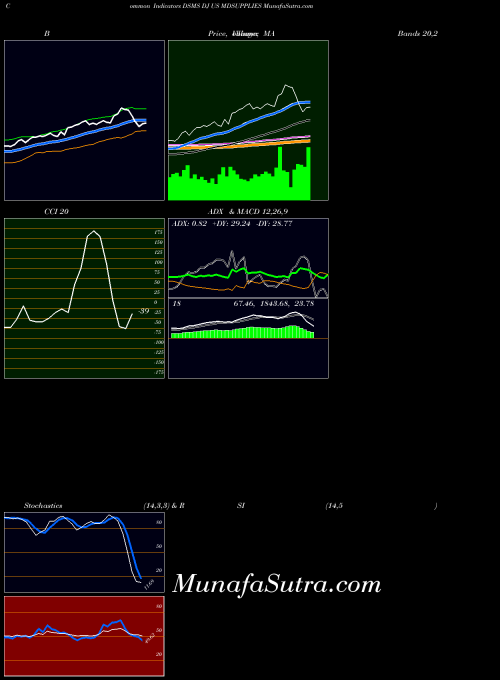 INDICES DJ US MDSUPPLIES DSMS All indicator, DJ US MDSUPPLIES DSMS indicators All technical analysis, DJ US MDSUPPLIES DSMS indicators All free charts, DJ US MDSUPPLIES DSMS indicators All historical values INDICES