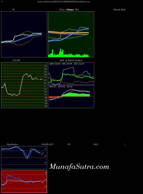 Dj Us indicators chart 
