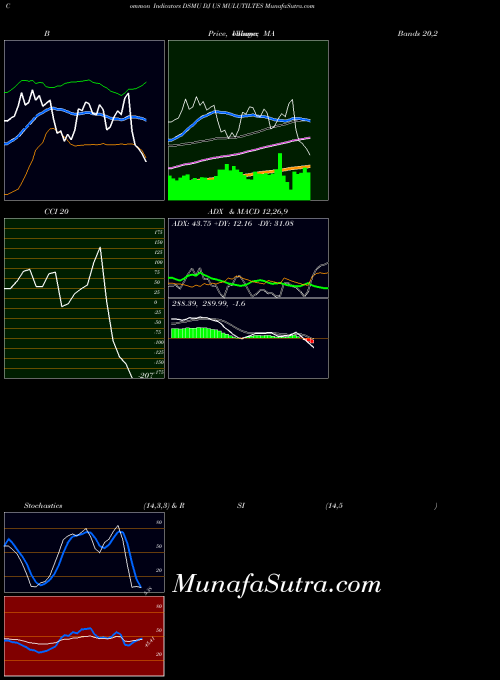 Dj Us indicators chart 