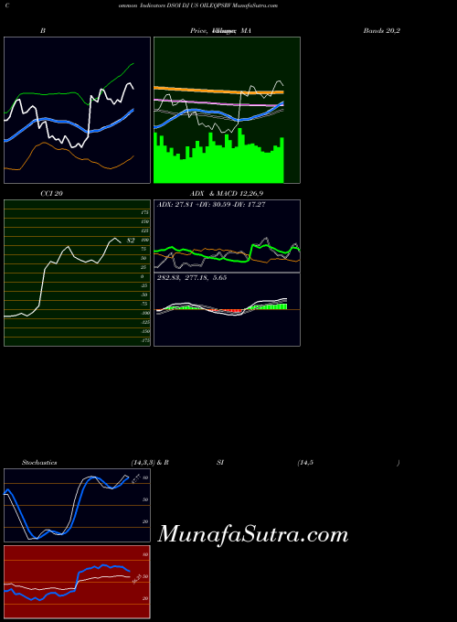 Dj Us indicators chart 