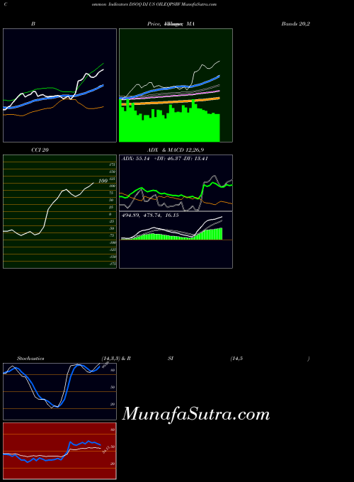 Dj Us indicators chart 