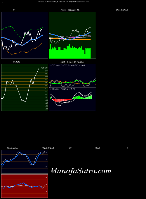 INDICES DJ US EXPLPROD DSOS All indicator, DJ US EXPLPROD DSOS indicators All technical analysis, DJ US EXPLPROD DSOS indicators All free charts, DJ US EXPLPROD DSOS indicators All historical values INDICES