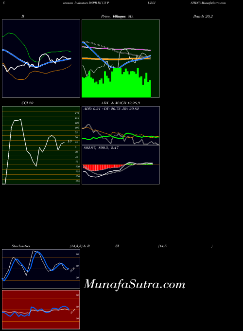 Dj Us indicators chart 