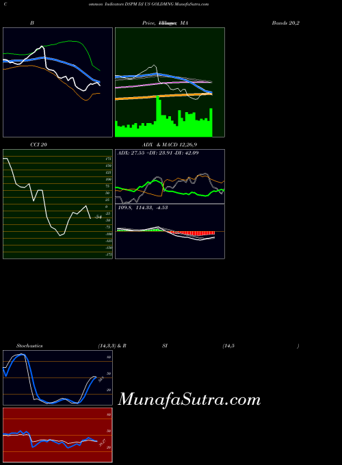 INDICES DJ US GOLDMNG DSPM ADX indicator, DJ US GOLDMNG DSPM indicators ADX technical analysis, DJ US GOLDMNG DSPM indicators ADX free charts, DJ US GOLDMNG DSPM indicators ADX historical values INDICES