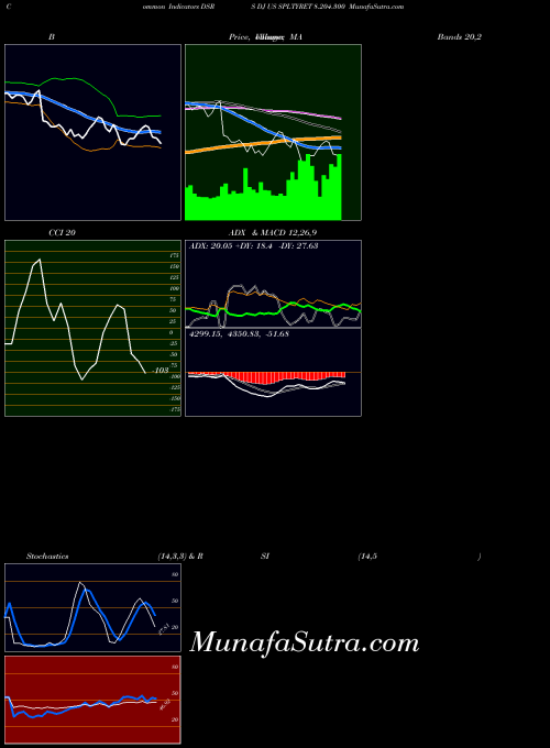 Dj Us indicators chart 