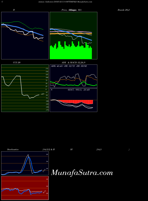 INDICES DJ US SOFTDRINKS DSSD All indicator, DJ US SOFTDRINKS DSSD indicators All technical analysis, DJ US SOFTDRINKS DSSD indicators All free charts, DJ US SOFTDRINKS DSSD indicators All historical values INDICES