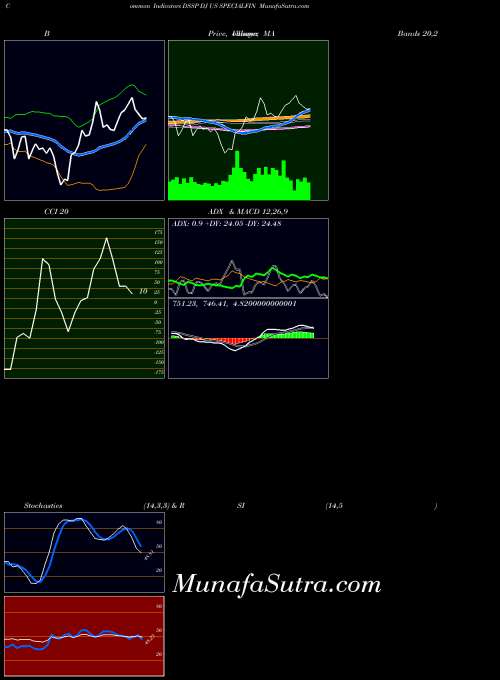 Dj Us indicators chart 