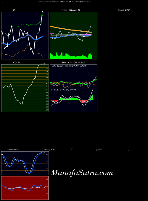 Dj Us indicators chart 