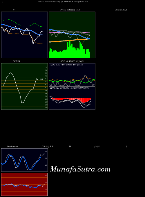 Dj Us indicators chart 