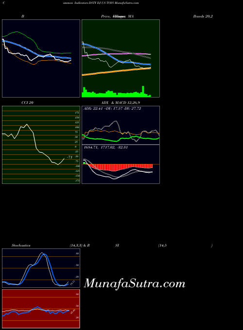 INDICES DJ US TOYS DSTY All indicator, DJ US TOYS DSTY indicators All technical analysis, DJ US TOYS DSTY indicators All free charts, DJ US TOYS DSTY indicators All historical values INDICES