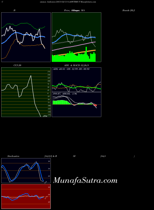 INDICES DJ US GASWTRMUT DSUO All indicator, DJ US GASWTRMUT DSUO indicators All technical analysis, DJ US GASWTRMUT DSUO indicators All free charts, DJ US GASWTRMUT DSUO indicators All historical values INDICES
