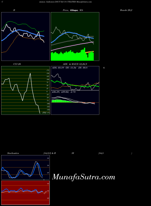 Dj Us indicators chart 