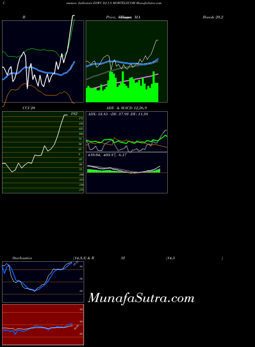 Dj Us indicators chart 