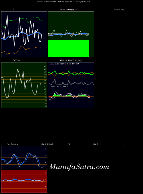 1 Month indicators chart 