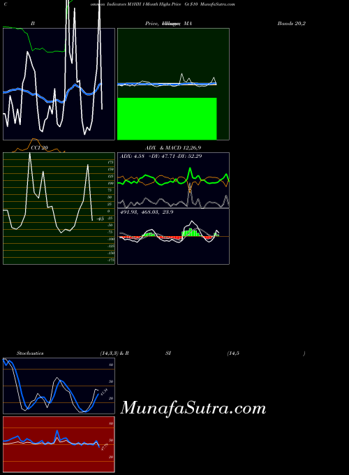 INDICES 1-Month Highs Price Gt  M1HH All indicator, 1-Month Highs Price Gt  M1HH indicators All technical analysis, 1-Month Highs Price Gt  M1HH indicators All free charts, 1-Month Highs Price Gt  M1HH indicators All historical values INDICES