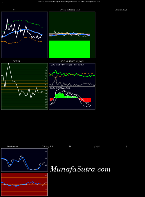 INDICES 1-Month Highs Volume Lt 100K M1HU All indicator, 1-Month Highs Volume Lt 100K M1HU indicators All technical analysis, 1-Month Highs Volume Lt 100K M1HU indicators All free charts, 1-Month Highs Volume Lt 100K M1HU indicators All historical values INDICES