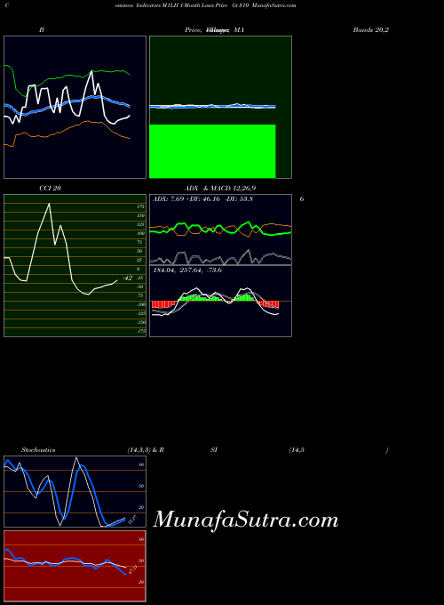 INDICES 1-Month Lows Price Gt  M1LH All indicator, 1-Month Lows Price Gt  M1LH indicators All technical analysis, 1-Month Lows Price Gt  M1LH indicators All free charts, 1-Month Lows Price Gt  M1LH indicators All historical values INDICES