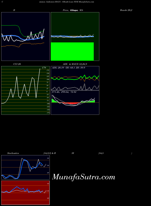 1 Month indicators chart 