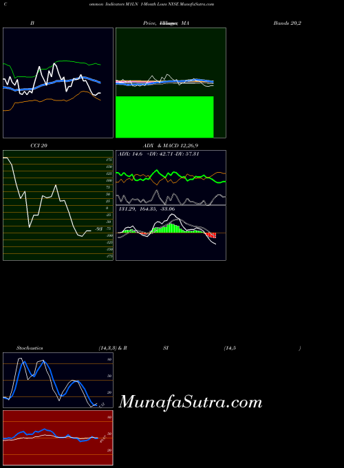 1 Month indicators chart 