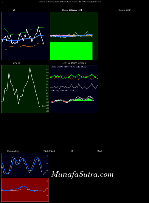 1 Month indicators chart 