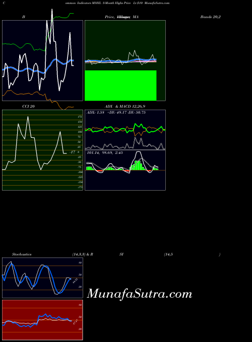 3 Month indicators chart 