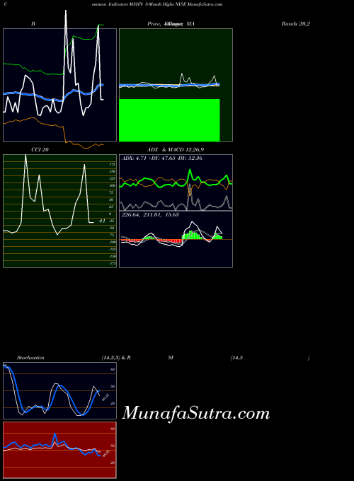 INDICES 3-Month Highs NYSE M3HN BollingerBands indicator, 3-Month Highs NYSE M3HN indicators BollingerBands technical analysis, 3-Month Highs NYSE M3HN indicators BollingerBands free charts, 3-Month Highs NYSE M3HN indicators BollingerBands historical values INDICES