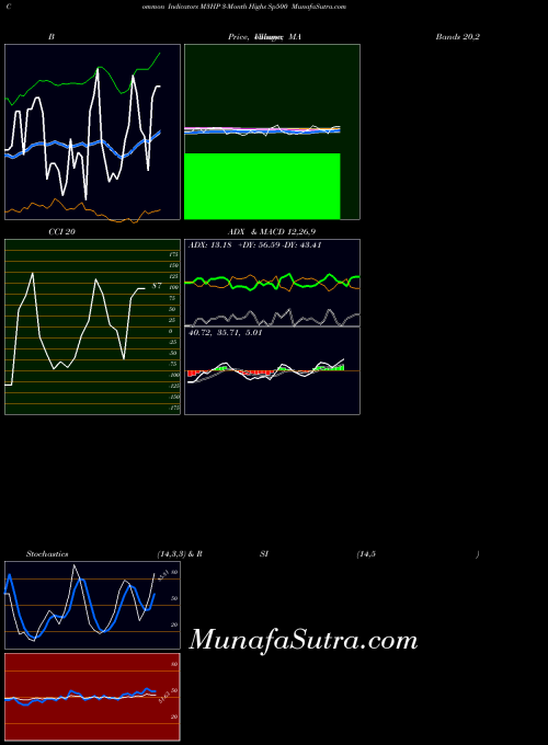 INDICES 3-Month Highs Sp500 M3HP All indicator, 3-Month Highs Sp500 M3HP indicators All technical analysis, 3-Month Highs Sp500 M3HP indicators All free charts, 3-Month Highs Sp500 M3HP indicators All historical values INDICES