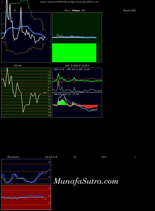 INDICES 3-Month Highs Nasdaq M3HQ MA indicator, 3-Month Highs Nasdaq M3HQ indicators MA technical analysis, 3-Month Highs Nasdaq M3HQ indicators MA free charts, 3-Month Highs Nasdaq M3HQ indicators MA historical values INDICES