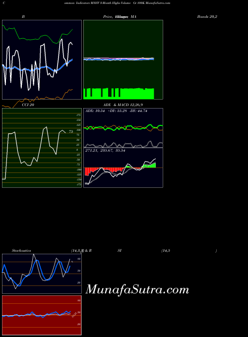 3 Month indicators chart 