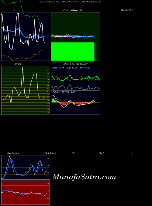 3 Month indicators chart 