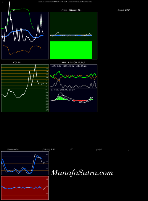 INDICES 3-Month Lows NYSE M3LN Stochastics indicator, 3-Month Lows NYSE M3LN indicators Stochastics technical analysis, 3-Month Lows NYSE M3LN indicators Stochastics free charts, 3-Month Lows NYSE M3LN indicators Stochastics historical values INDICES