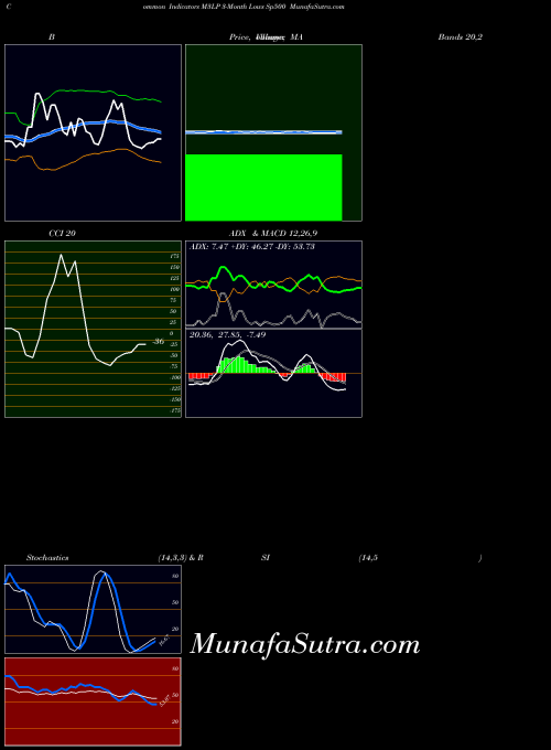 3 Month indicators chart 