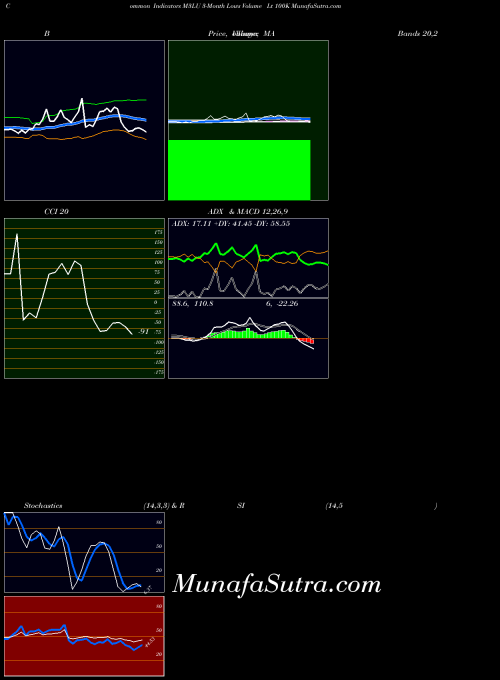 INDICES 3-Month Lows Volume Lt 100K M3LU All indicator, 3-Month Lows Volume Lt 100K M3LU indicators All technical analysis, 3-Month Lows Volume Lt 100K M3LU indicators All free charts, 3-Month Lows Volume Lt 100K M3LU indicators All historical values INDICES