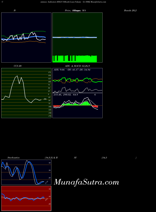 INDICES 3-Month Lows Volume Gt 100K M3LV All indicator, 3-Month Lows Volume Gt 100K M3LV indicators All technical analysis, 3-Month Lows Volume Gt 100K M3LV indicators All free charts, 3-Month Lows Volume Gt 100K M3LV indicators All historical values INDICES