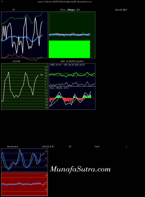 INDICES 6-Month Highs Sp500 M6HP All indicator, 6-Month Highs Sp500 M6HP indicators All technical analysis, 6-Month Highs Sp500 M6HP indicators All free charts, 6-Month Highs Sp500 M6HP indicators All historical values INDICES