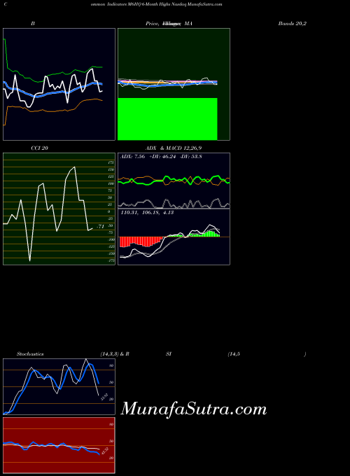 6 Month indicators chart 