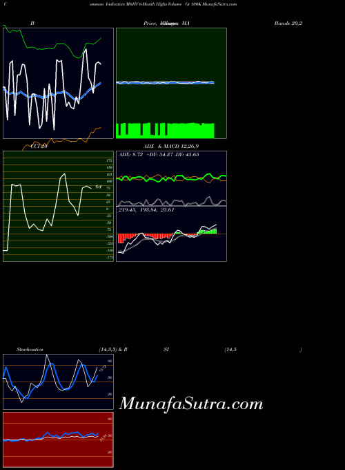 6 Month indicators chart 